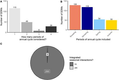 Incorporating drivers of global change throughout the annual cycle in species distribution models for migratory birds: a gap in ecological forecasting